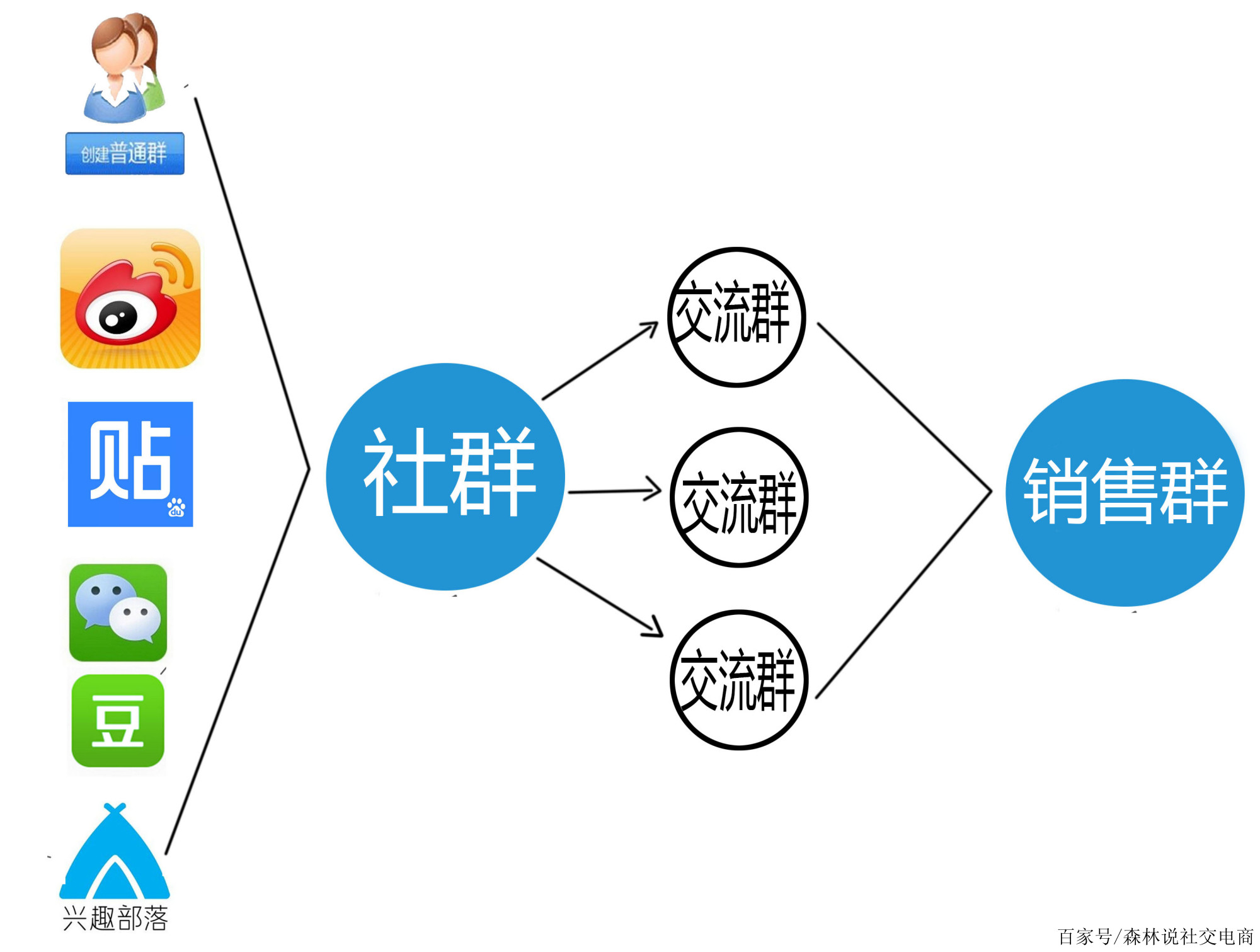 社群推广方式 baijiahao.baidu.com